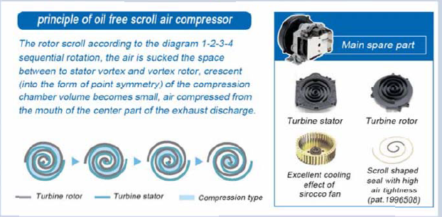 Delta Scroll Air Compressor
